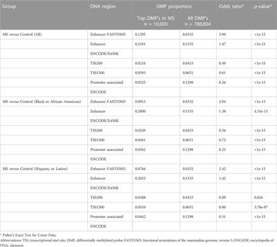 Differential DNA methylation associated with multiple sclerosis and disease modifying treatments in an underrepresented minority population